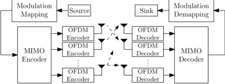 Fig. 1. General MIMO-OFDM System