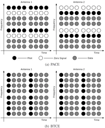 Fig. 3. Block Type Channel Estimation x Pilot Assisted Channel Estimation
