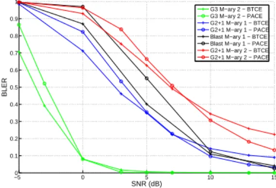 Fig. 7. Block Error Ratio for 4 receive antennas - Doppler Frequency of 100Hz