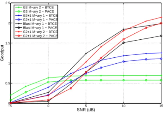 Fig. 9. Block Error Ratio for 3 receive antennas - Doppler Frequency of 222.22Hz −5 0 5 10 15 2000.511.5 SNR (dB)GoodputG3 M−ary 2 − BTCEG3 M−ary 2 − PACEG2+1 M−ary 1 − BTCEG2+1 M−ary 1 − PACEBlast M−ary 1 − BTCEBlast M−ary 1 − PACEG2+1 M−ary 2 − BTCEG2+1 