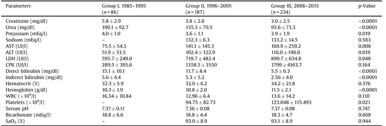 Figure 1. Acute kidney injury stages according to the Kidney Disease Improving Global Outcomes (KDIGO) criteria, in patients with leptospirosis in the three different decades.