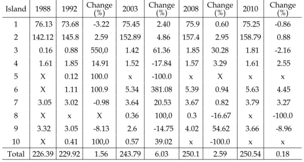 Table I - Areas of Jaguaribe’s estuarine islands and the respective changes in the period between 1988 and 2010.
