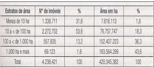 TABELA 1 – Estrutura Fundiária do Brasil - 2003 