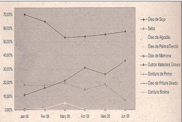 GRÁFICO 1 - Matérias-primas utilizadas para a produção do Biodiesel no Brasil. 