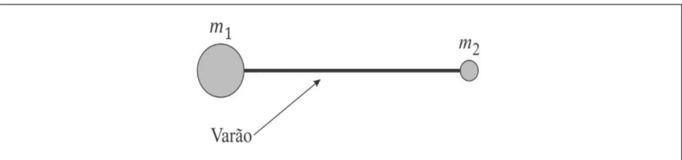 Figura 1  –  Duas esferas ligadas por varão de massa desprezível 
