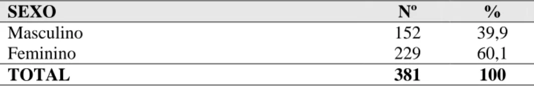 Tabela  1:  Distribuição  em  valores  absolutos  e  relativos  dos  usuários  acompanhados  nos  CAPS,  por  sexo