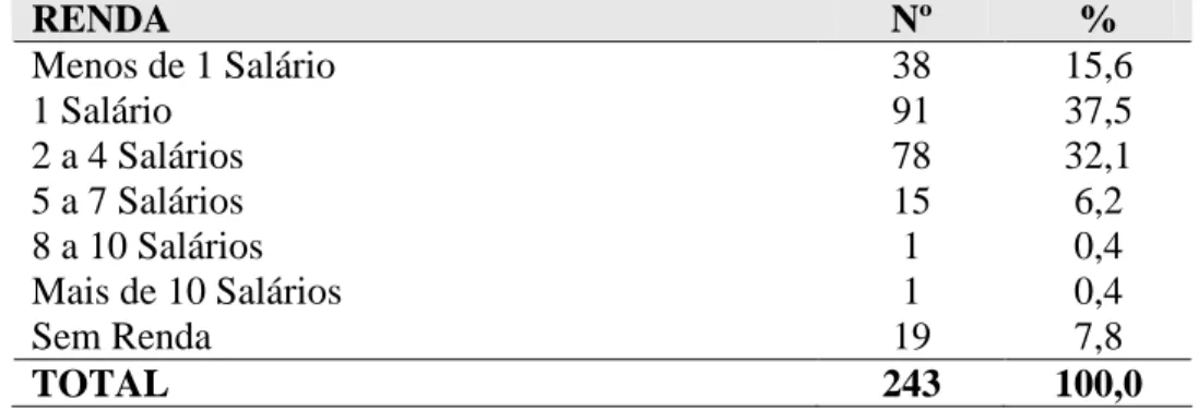 Tabela  7:  Distribuição,  em  valores  absolutos  e  relativos,  da  renda  familiar  dos  usuários  acompanhados  nos  CAPS