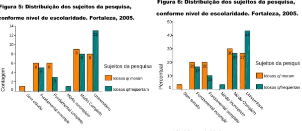 Figura 5: Distribuição dos sujeitos da pesquisa, conforme nível de escolaridade. Fortaleza, 2005.