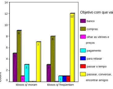 FIGURA  12  –  Objetivos  de  ir  às  ruas  do  Centro  em  idosos  que  moram  e  idosos  que  freqüentam