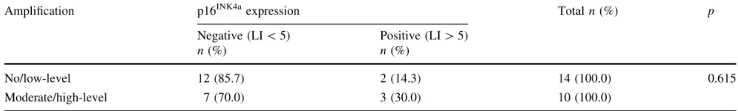 Table 8 Correlation between CCND1 gene amplification in and p16 INK4a expression in MGC (Fisher’s exact test)
