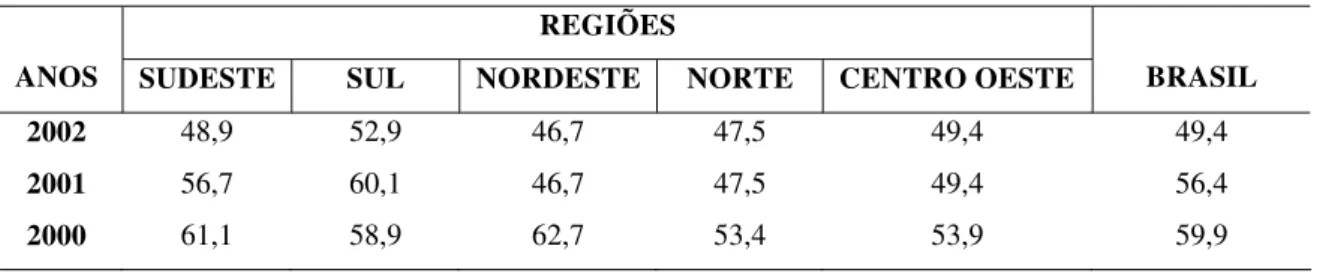 Tabela 1- Taxa de Mortalidades por Região e Brasil, (2000 – 2002), (%). 