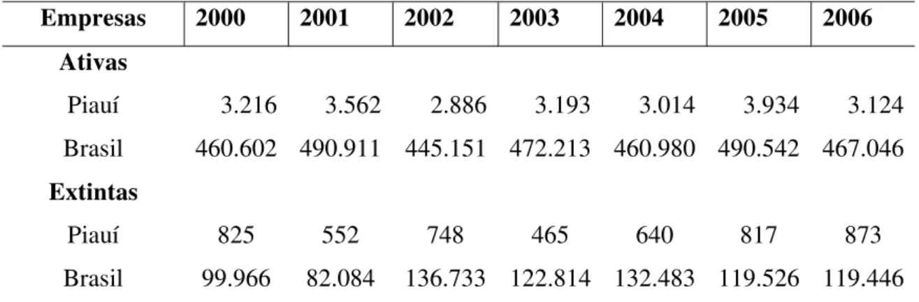 Tabela 2  –  Empresas Constituídas e Extintas no Estado do Piauí e do Brasil, em Número  Absoluto – 2000 a 2006  Empresas 2000 2001 2002 2003 2004 2005 2006  Ativas  Piauí  Brasil  3.216 460.602  3.562490.911 2.886445.151 3.193472.213 3.014460.980 3.934 49