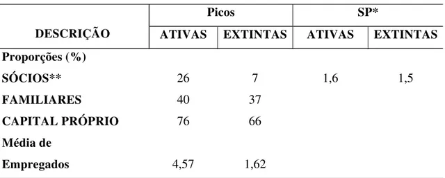 Tabela 3 – Características das Empresas Ativas e Extintas, Picos/PI e SP.  