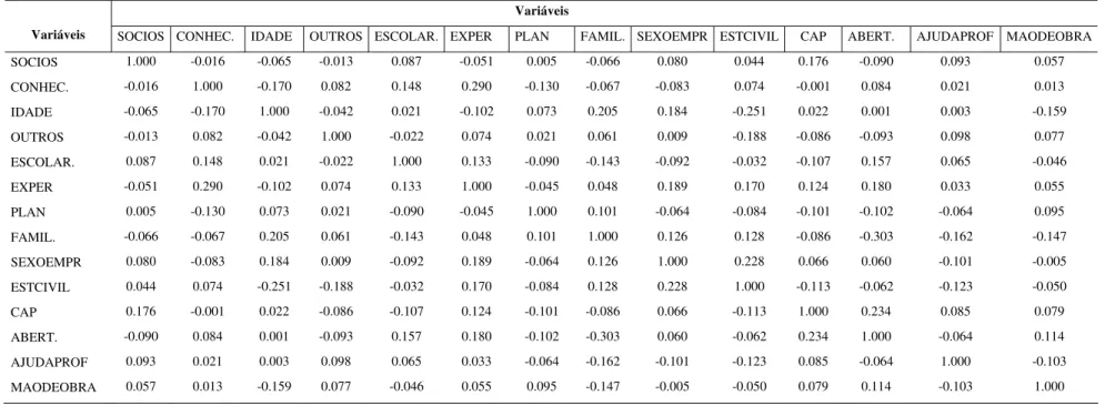 Tabela 6 – Matriz de Correlação entre as Variáveis 