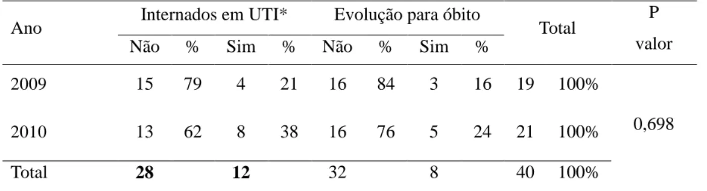 Tabela 5. Distribuição dos casos graves de Influenza A (H1N1) 2009, por ano de ocorrência e  evolução, 2009-2010, Ceará