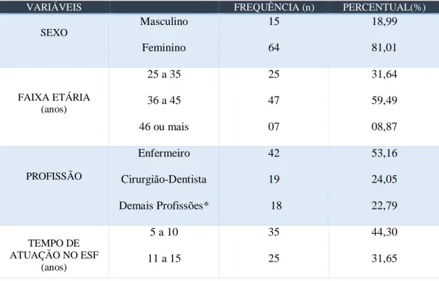 Tabela 1- Distribuição numérica e percentual do perfil dos preceptores em relação ao sexo,  faixa etária, profissão, tempo de formado, tempo de atuação na ESF e PET-Saúde, nível de  instrução e área de concentração da Pós-graduação