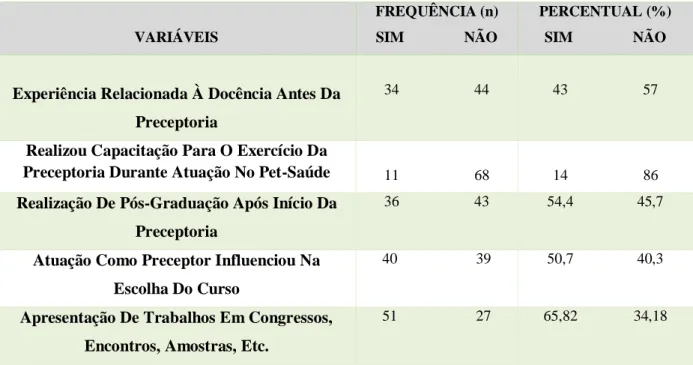 Tabela 3- Dificuldades no exercício da preceptoria segundo preceptores e alunos do PET- PET-Saúde da região metropolitana de Fortaleza