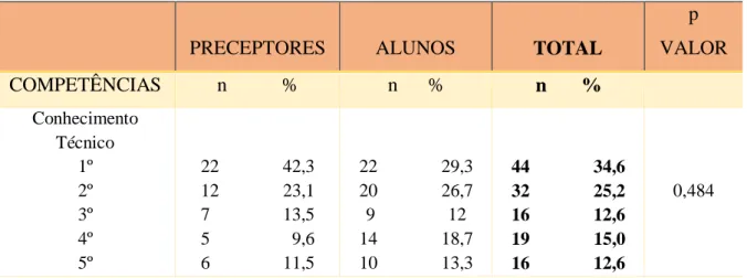 Tabela 4- Competência relevantes para exercício da preceptoria segundo preceptores e alunos  do PET-Saúde da região metropolitana de Fortaleza