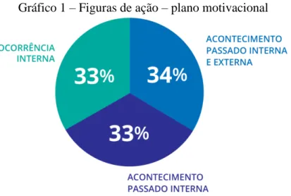 Gráfico 1 – Figuras de ação – plano motivacional 