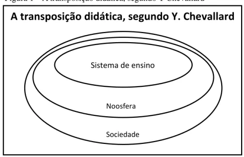 Figura 1 – A transposição didática, segundo Y Chevallard 