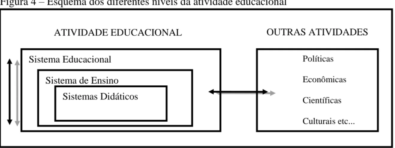 Figura 4  –  Esquema dos diferentes níveis da atividade educacional 