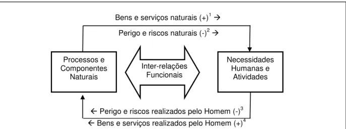 Figura 1  –  Inter-relações funcionais entre o Homem e a Natureza. 