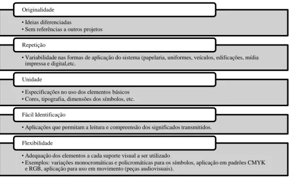 Tabela 2  –  Requisitos para a elaboração de sistemas de identidade visual 34 .  