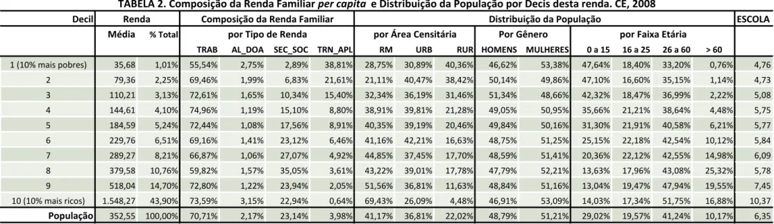 TABELA 2. Composição da Renda Familiar per capita  e Distribuição da População por Decis desta renda