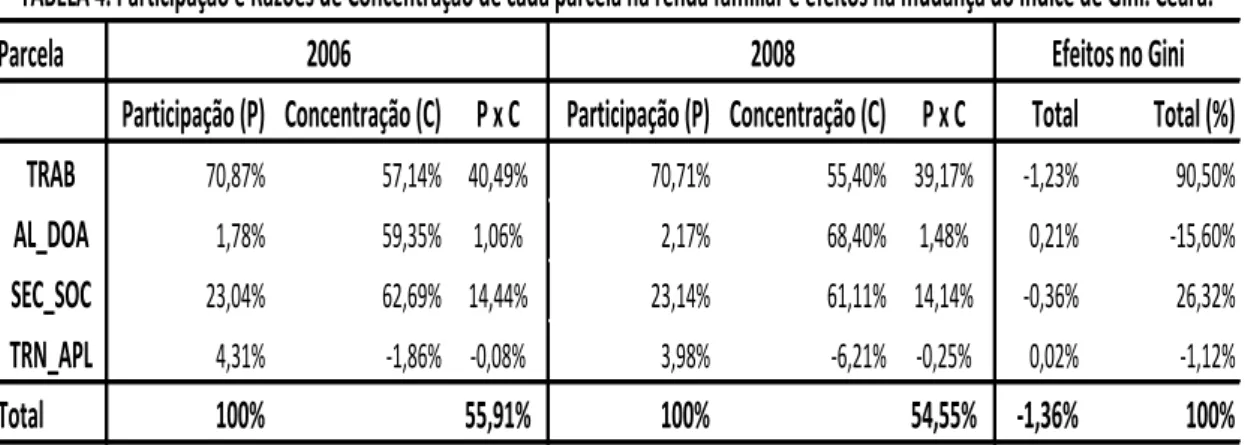 TABELA 4. Participação e Razões de Concentração de cada parcela na renda familiar e efeitos na mudança do Índice de Gini