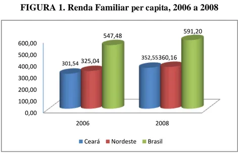 FIGURA 1. Renda Familiar  per capita , 2006 a 2008 