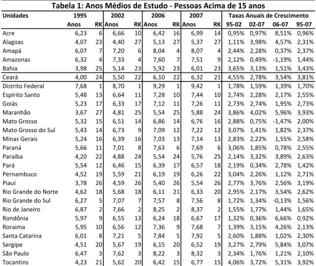 Tabela 1: Anos Médios de Estudo - Pessoas Acima de 15 anos