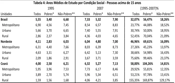 Tabela 4: Anos Médios de Estudo por Condição Social - Pessoas acima de 15 anos