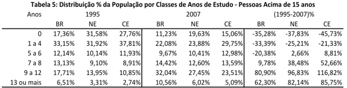 Tabela 5: Distribuição % da População por Classes de Anos de Estudo - Pessoas Acima de 15 anos