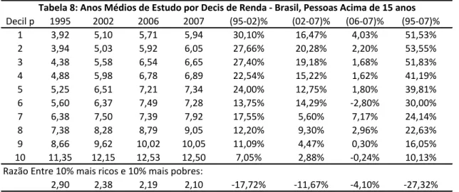 Tabela 8: Anos Médios de Estudo por Decis de Renda - Brasil, Pessoas Acima de 15 anos