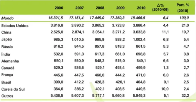 Tabela 11 - Consumo de energia elétrica no mundo em TWh em 2010. 