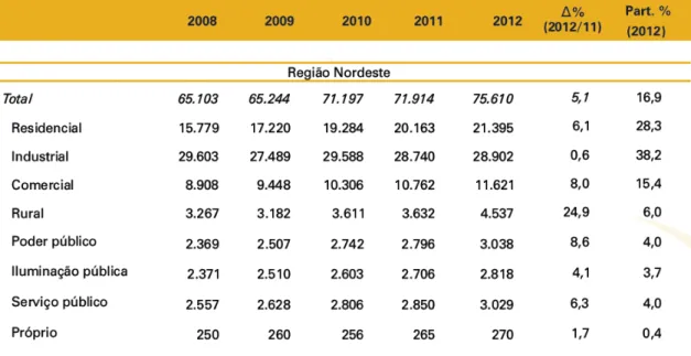 Tabela 16 - Consumo em GWh no Nordeste por classe no Brasil. 