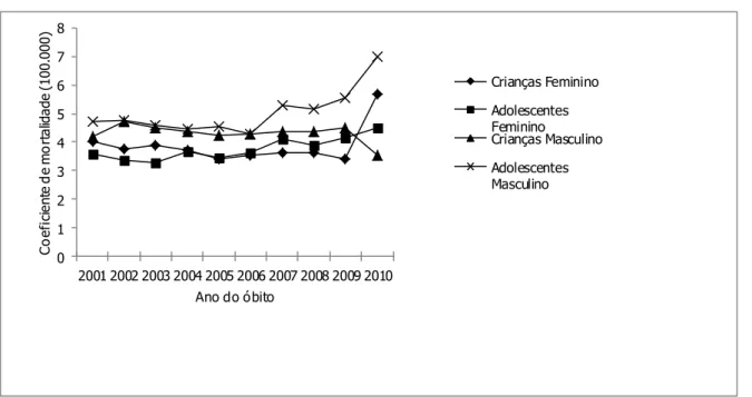 Figura 1 - Mortalidade por neoplasias malignas (coef) segundo sexo e a faixa etária de 0 a 19 anos