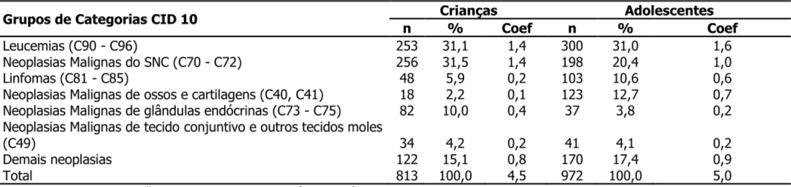 Tabela  2  -  Mortalidade  por  neoplasia  maligna  segundo  idade  e  grupos  mais  representativos  da  Classificação  Internacional de Doenças (CID-10)