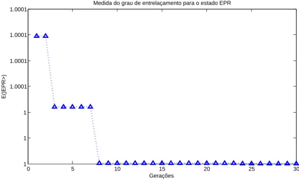Figura 2.2: Cálculo do grau de entrelaçamento para um estado maximamente entrelaçado.