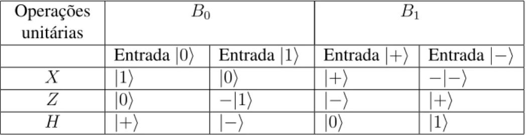 Tabela A.1: Resultados das operações X, Z e H aplicada aos qubits de entrada | 0 i e | 1 i da base B 0 , e aos qubits | + i e |−i da base B 1 .