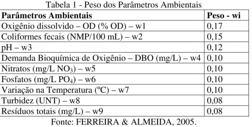 Tabela 1 - Peso dos Parâmetros Ambientais 