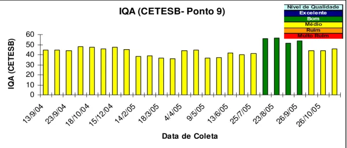 Figura 3 - Cálculo do Índice de Qualidade de Água – IQA-CETESB nos anos de 2005 e 2006, para o  pontos 9 à 0,3 m de profundidade