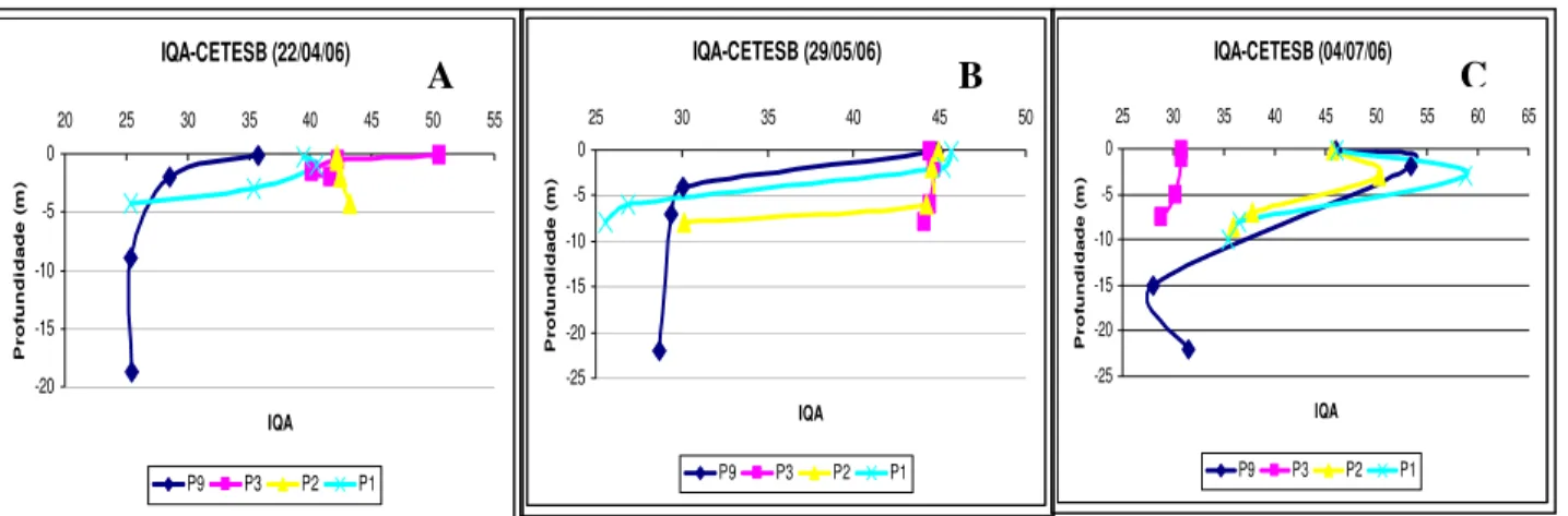 Figura 4 (A), (B) e (C) – Perfis dos IQA’S-CETESB para o Reservatório Acarape do Meio, realizado  em três campanhas para os pontos P1, P2, P3 e P9