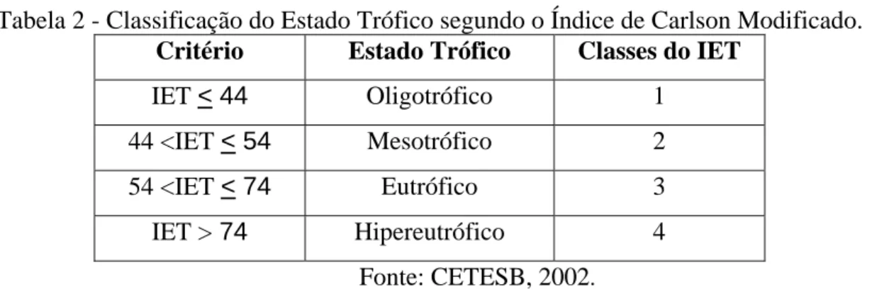 Tabela 2 - Classificação do Estado Trófico segundo o Índice de Carlson Modificado. 