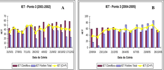 Figura 6 (A) e (B) – Índice de Estado Trófico Modificado para “clorofila-a”, fósforo total e a média nos  anos de 2001-2002 e 2004-2005 para o ponto 3