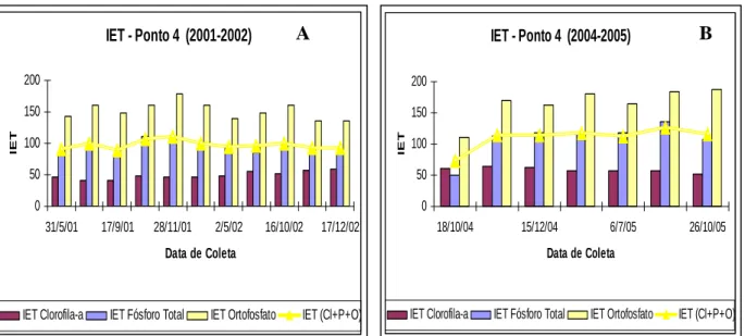 Figura 8 (A) e (B) – Índice de Estado Trófico Modificado para “clorofila-a”, fósforo total e a média nos  anos de 2001-2002 e 2004-2005 para o ponto 4