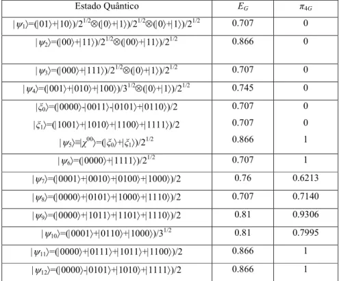 Tabela 3.2 – Entrelaçamento de estados de quatro qubits medidos com G e com π 4G .