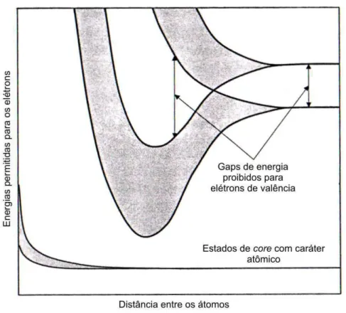 Figura 8: Ilustra¸c˜ ao esquem´atica dos n´ıveis de energia eletrˆonicos, indicando a evolu¸c˜ ao dos n´ıveis eletrˆonicos discretos dos ´atomos isolados para as bandas eletrˆonicas que se formam quando os