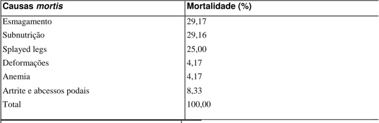 Tabela 2 - Percentual de causas mortis dos leitões durante a primeira semana de vida 