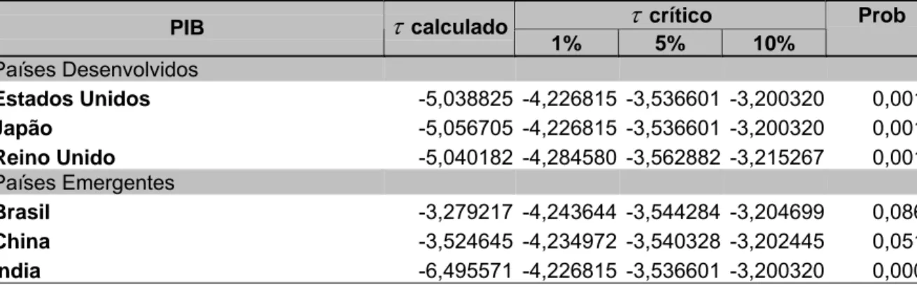 Tabela 1 – Teste de Raiz Unitária - ADF (Augmented Dickey-Fuller)  Séries de Taxas Reais de Crescimento Econômico - 1970/2007  Países Desenvolvidos e Emergentes 